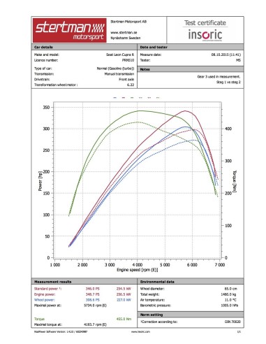 Seat Leon 2,0TFSi Cupra 1P (240hk) STM mjukvara