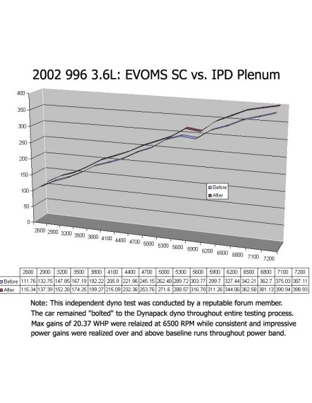 Porsche 996 3,6 Carrera IPD insugs plenum