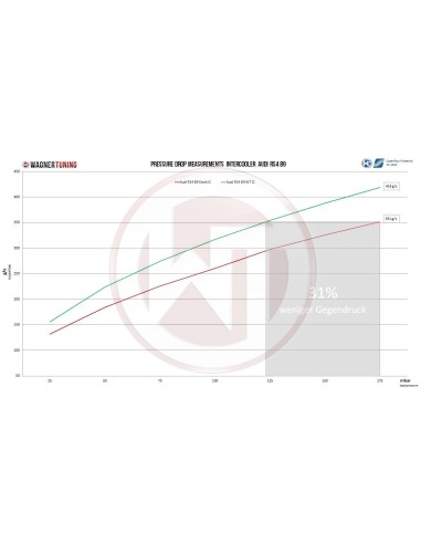 Audi RS4 2,9T V6 B9 Wagner Tuning EVO Competition Intercooler kit