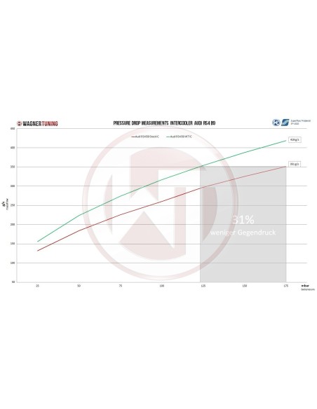Audi RS4 2,9T V6 B9 Wagner Tuning EVO Competition Intercooler kit