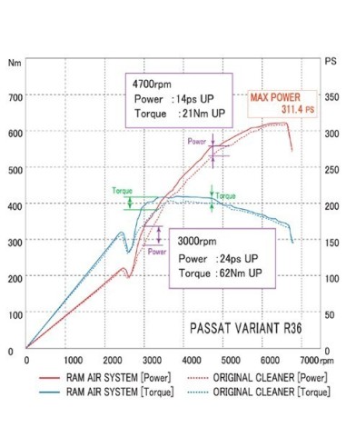 Skoda Superb 3,6FSi V6 GruppeM Kolfiber insugskit