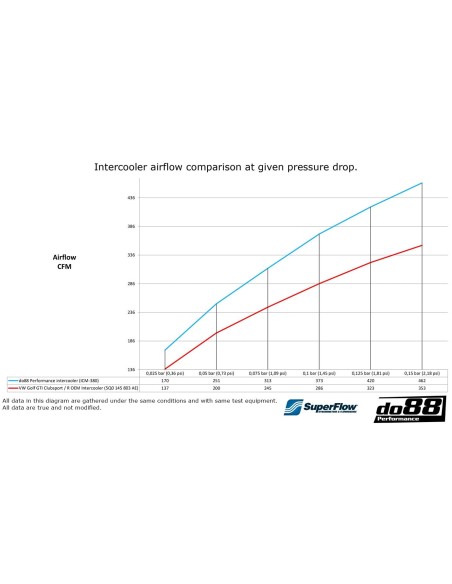 VW Golf R 2,0TFSi MK8 EA888 EVO4 DO88 Intercooler kit