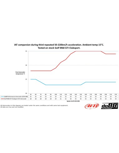 VW Golf 2,0TFSi GTi Clubsport MK8 EA888 EVO4 DO88 Intercooler kit