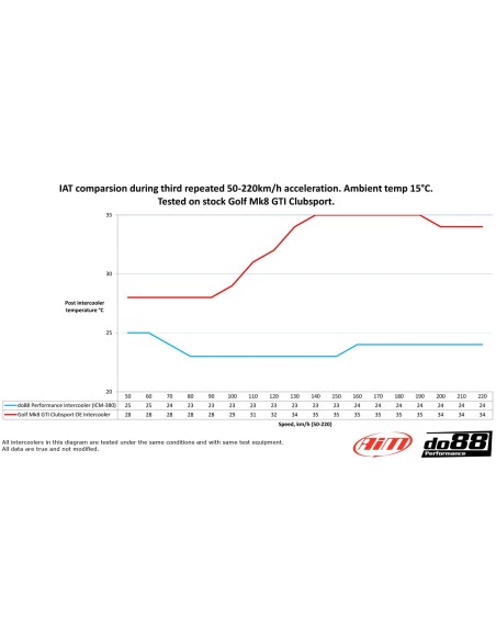 Cupra Formentor 2,0TFSi 5FF EA888 EVO4 DO88 Intercooler kit