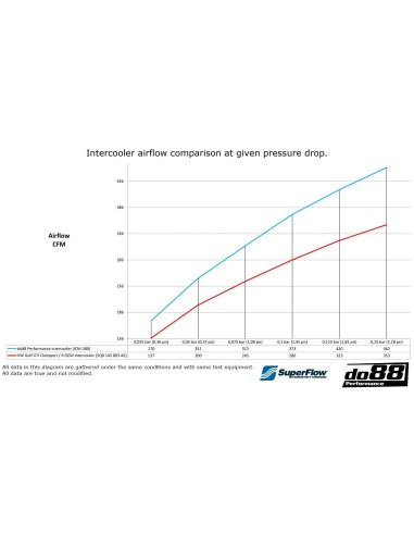 Audi S3 2,0TFSi 8Y EA888 EVO4 DO88 Intercooler BIG PACK kit (svarta slangar)
