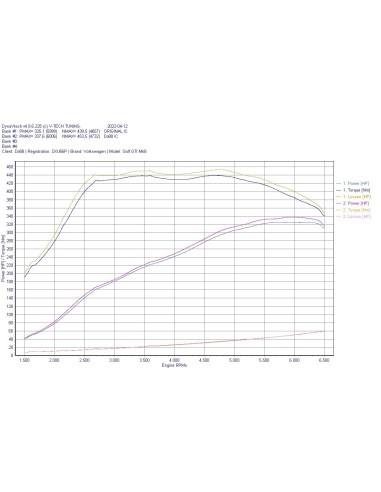 Audi S3 2,0TFSi 8Y EA888 EVO4 DO88 Intercooler BIG PACK kit (svarta slangar)