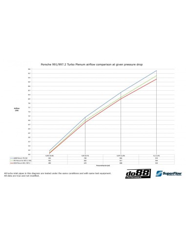 Porsche 997.2 Turbo DO88 insugs plenum (för original spjällhus)
