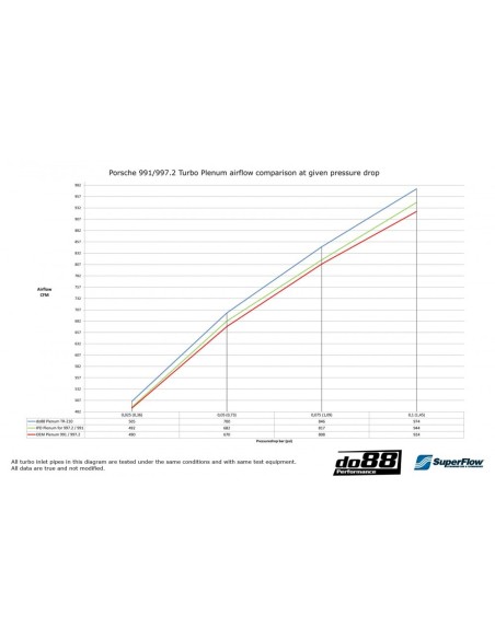 Porsche 997.2 Turbo DO88 insugs plenum (för original spjällhus)