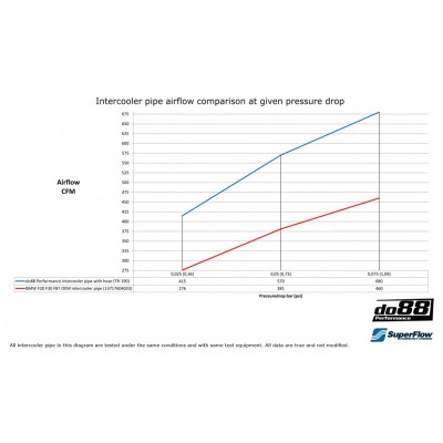 BMW 335i 3,0T N55 F33/F31 DO88 Laddluftsrör med svart silicon slang