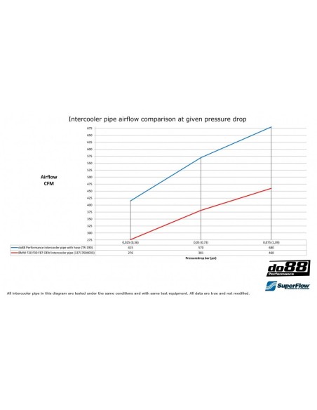 BMW 335i 3,0T N55 F33/F31 DO88 Laddluftsrör med svart silicon slang