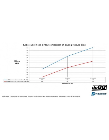 BMW M2 3,0T N55 F87 DO88 Tryckslang mellan turbo och intercooler i silicon
