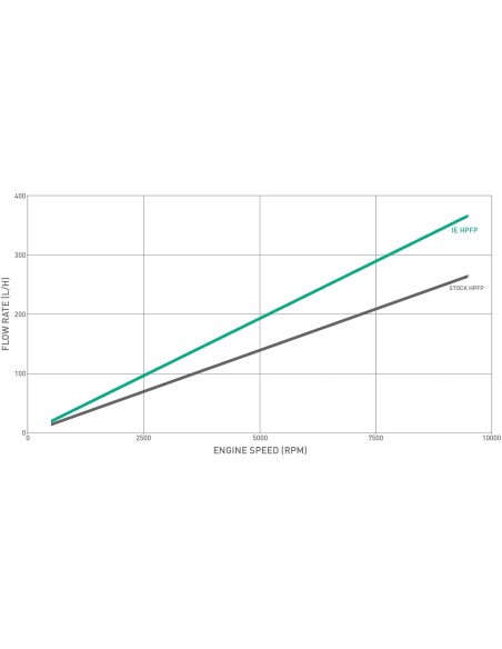 VAG 2,0TFSi EA888 gen 3 Integrated Engineering Högtryckspump till bränsle (uppgraderings kit till befintlig pump)
