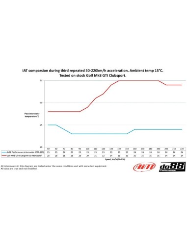 VW Arteon R 2,0TFSi 3G EA888 EVO4 DO88 Intercooler BIG PACK kit (svarta slangar)