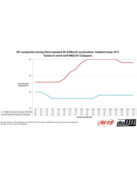 VW Arteon R 2,0TFSi 3G EA888 EVO4 DO88 Intercooler BIG PACK kit (svarta slangar)