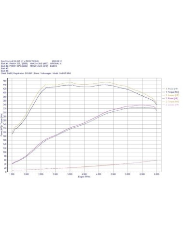 VW Arteon R 2,0TFSi 3G EA888 EVO4 DO88 Intercooler BIG PACK kit (svarta slangar)