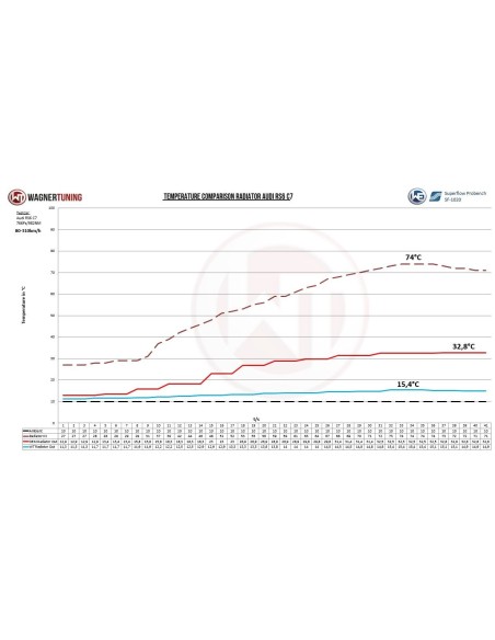Audi RS6 4,0TFSi C7 Wagner Tuning Competition Vattenkylar kit