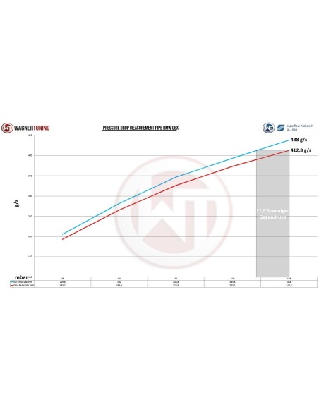 BMW M2 S58 G87 Wagner Tuning Tryckrör med tryckslang mellan turbo och intercooler