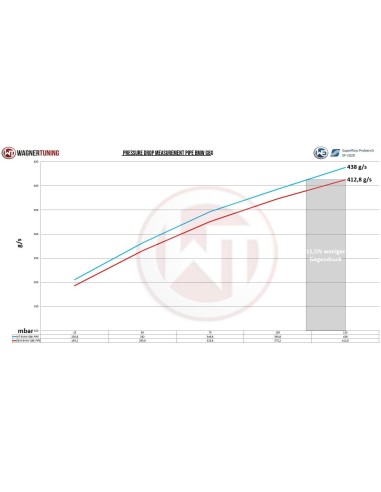 BMW M3 S58 G80/G81 Wagner Tuning Tryckrör med tryckslang mellan turbo och intercooler