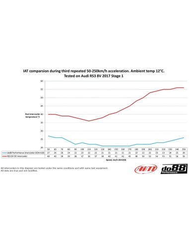 Audi RS3 2,5TFSi 8V Facelift DO88 Intercooler Mera med svarta slangar och tryckrör