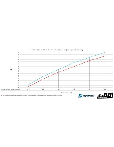 Porsche 992 Turbo DO88 Intercooler kit Big Pack med svarta slangar och tryckrör