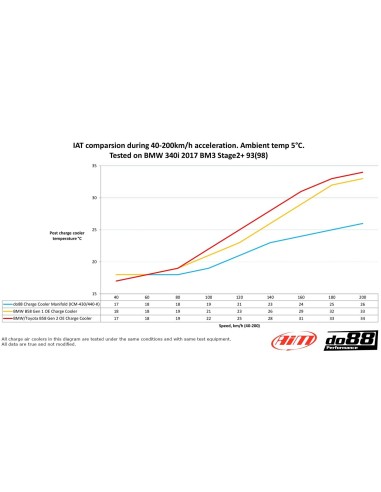 BMW M340i B58.2 G20/G21 DO88 Insug med Intercooler