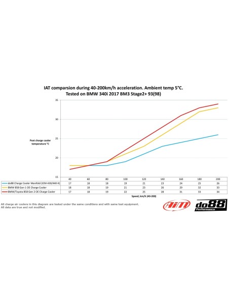 BMW M340i B58.2 G20/G21 DO88 Insug med Intercooler