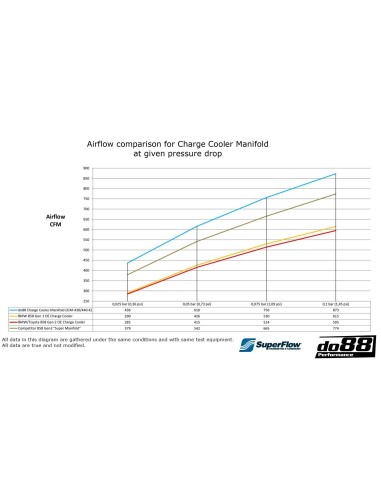 BMW M340i B58.2 G20/G21 DO88 Insug med Intercooler