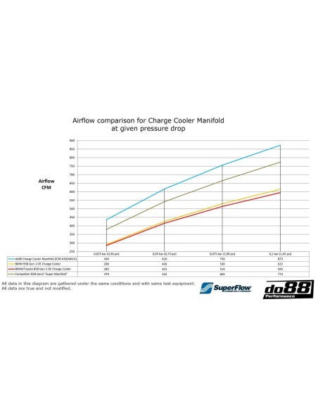 BMW M340i B58.2 G20/G21 DO88 Insug med Intercooler