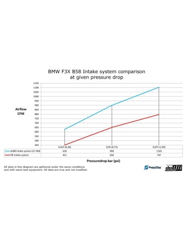 BMW M140i B58 F20/F21 DO88 Insugssystem