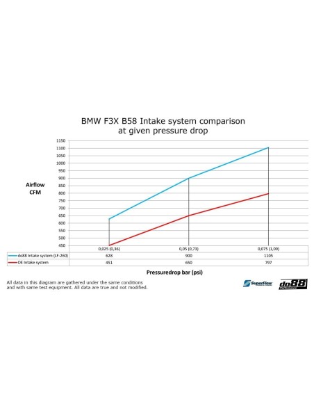 BMW M140i B58 F20/F21 DO88 Insugssystem