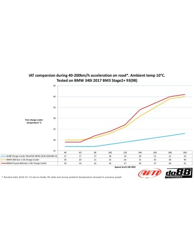 BMW 340i B58 F30/F31 DO88 Insug med Intercooler MERA