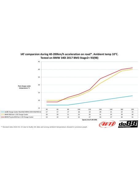 BMW M240i B58 F22/F23 DO88 Insug med Intercooler MERA