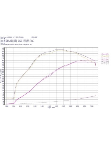 Audi RS3 2,5TFSi 8Y DO88 BeastFlow Öppet kolfiber insugssystem med inloppsslang för OEM turbo