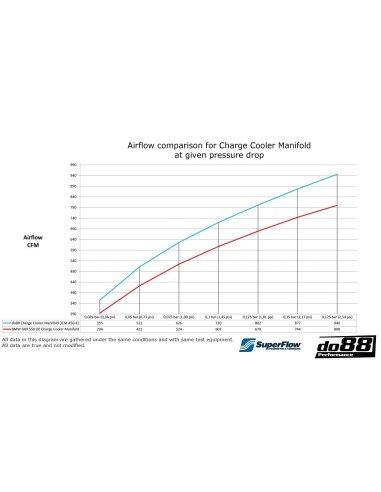 BMW M2 S58 G87 DO88 Insug med Intercooler