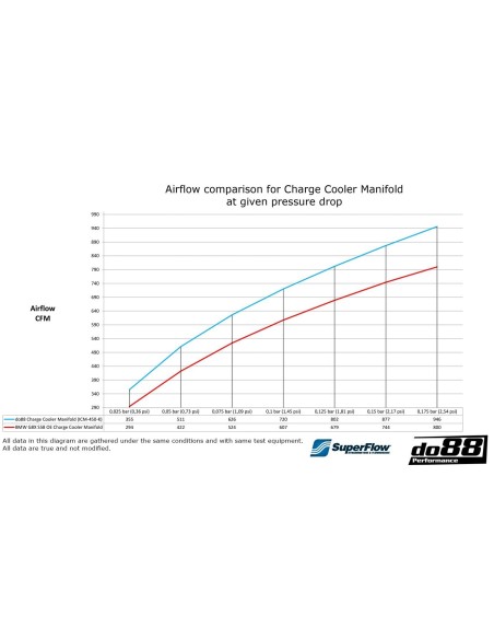 BMW M2 S58 G87 DO88 Insug med Intercooler