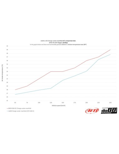 BMW M2 S58 G87 DO88 Insug med Intercooler