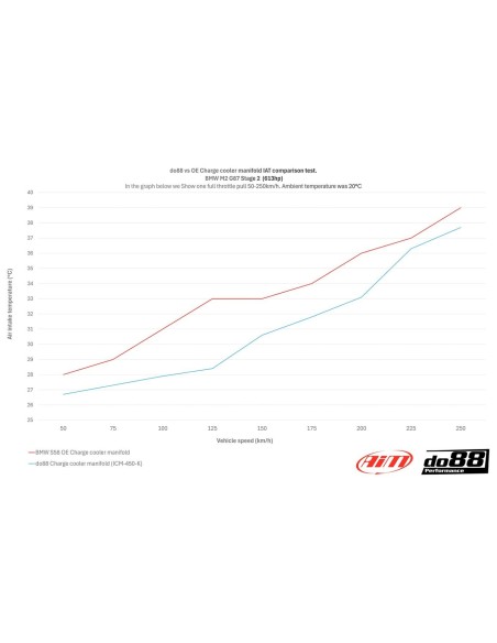 BMW M2 S58 G87 DO88 Insug med Intercooler