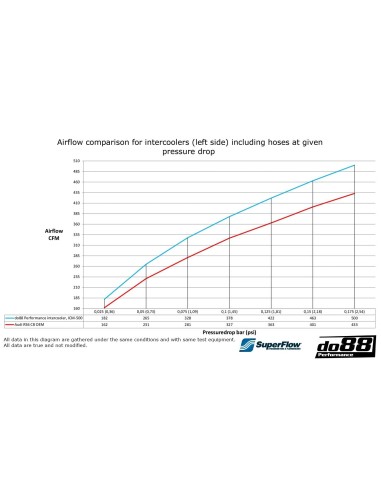 Audi RS6 4,0TFSi V8 C8 DO88 Intercooler MERA kit med svarta slangar och kolfiber luftstyrning
