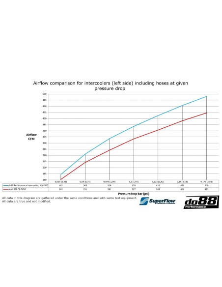 Audi RS6 4,0TFSi V8 C8 DO88 Intercooler MERA kit med svarta slangar och kolfiber luftstyrning