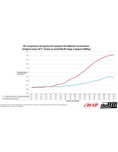 Audi RS6 4,0TFSi V8 C8 DO88 Intercooler MERA kit med svarta slangar och kolfiber luftstyrning
