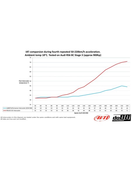 Audi RS6 4,0TFSi V8 C8 DO88 Intercooler MERA kit med svarta slangar och kolfiber luftstyrning